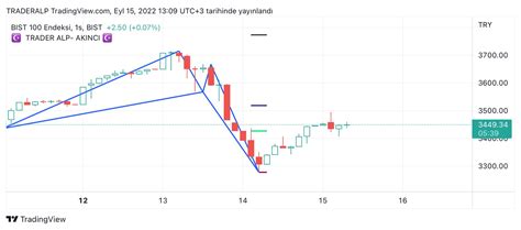 Trader Alp Borsa Crypto Mekani On Twitter Xu Ak Nc Yine