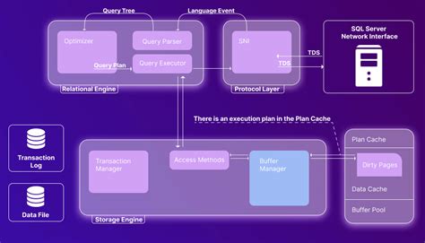 Deep Dive Into Sql Server Architecture