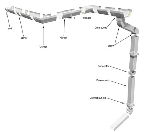 Parts Of A Gutter System For House