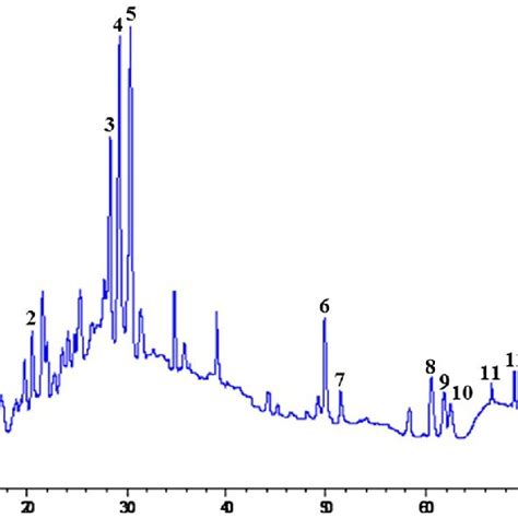 Chromatogram Obtained By HPlcuV Dad Analysis Of T Aphylla Leaves At