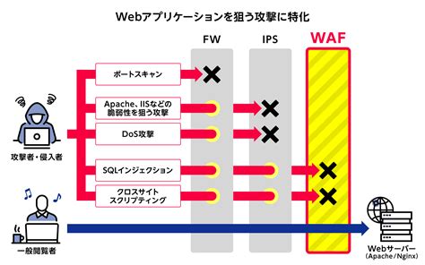 Waf（webアプリケーションファイアウォール） 専用サーバー／プライベートクラウド オプション セキュリティ 専用サーバー