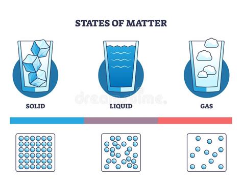 States of Matter As Solid, Liquid and Gas Physical Types Outline ...