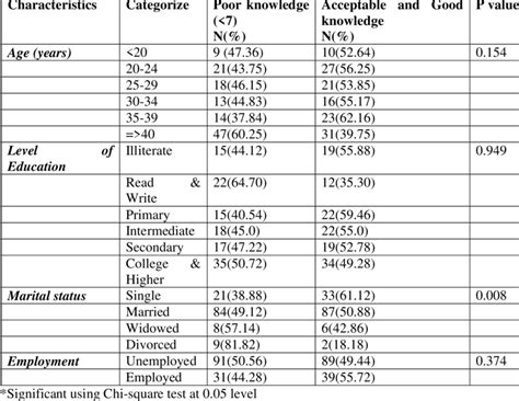 The Association Between Knowledge Level And Socio Demographic