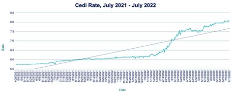 AZA Finance FX Week Ahead All Time Low Cedi May See Relief From