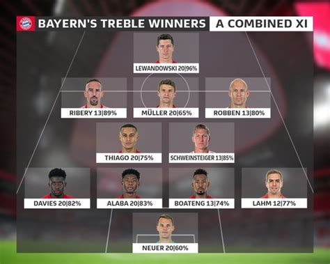 YOUR combined Bayern Munich 2013 and 2020 treble-winning team | Bundesliga