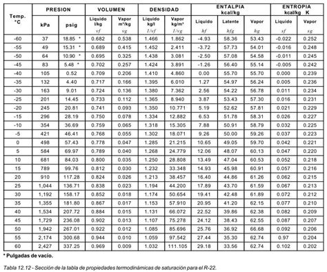 Tablas de Propiedades Termodinámicas Súper Tienda Aire Acondicionado