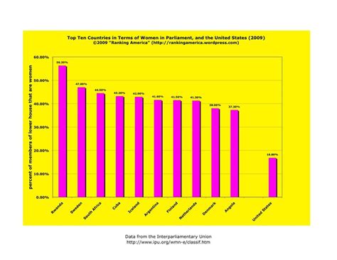 World Population Bar Chart