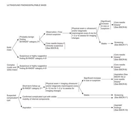 Management Of Breast Lump Critical Care Education