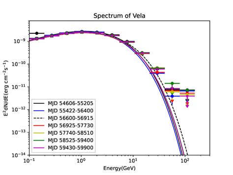 Spectral Energy Distributions Of Vela Pulsar Indifferent Glitch