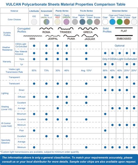 Properties of Polycarbonates | Vulcan PC Materials Guide