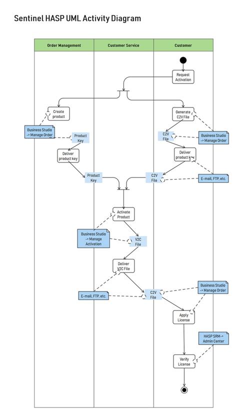 25 Activity Diagram For Online Auction System Radhikachiedu