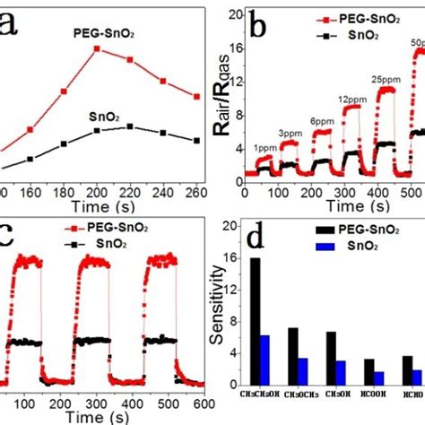 Asensitivity Of Sensors In Detecting 50 Ppm Ethanol Gas At Different