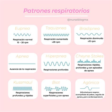 Patrones Respiratorios Nurseblogmx Nursing Students Nurse Medicine