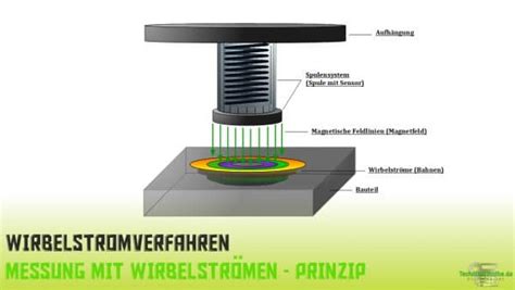 Wirbelstromverfahren Einfach Erkl Rt A Technikermathe