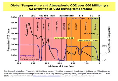 Global Temperature And CO2 Levels For Last 600 Million Years