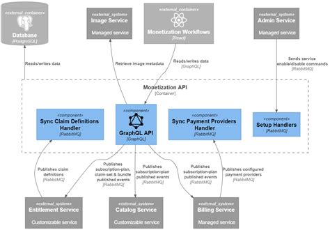 Monetization Service Api Mosaic Platform Documentation Axinom Portal