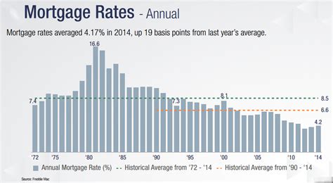 Mortgage Rate Update And Projections 2014 To 2015 Mortgage Rates