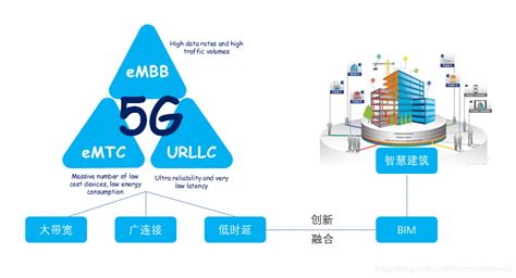 5g Bim，更智慧的建築管理 Tw511教學網