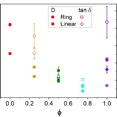 Dna Diffusion Coefficients And Loss Tangents For Dna Dextran Blends