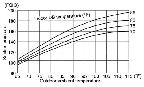 410a Refrigerant R410a Pressure Chart High And Low Side Discounts