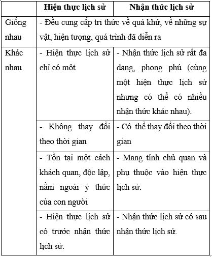 Hiện thực lịch sử và nhận thức lịch sử giống nhau và khác nhau như thế nào