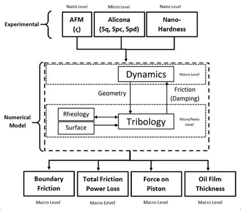 The route diagram outlining the process from experimental inputs to ...