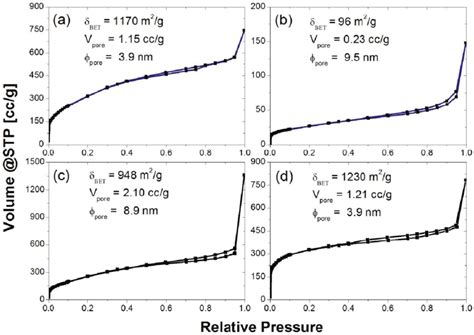 Color Online N2 Adsorption Desorption Isotherms At 77 K Of The