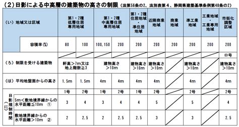 建築物の高さ制限その2日影による中高層建築物の高さの制限日影規制／裾野市