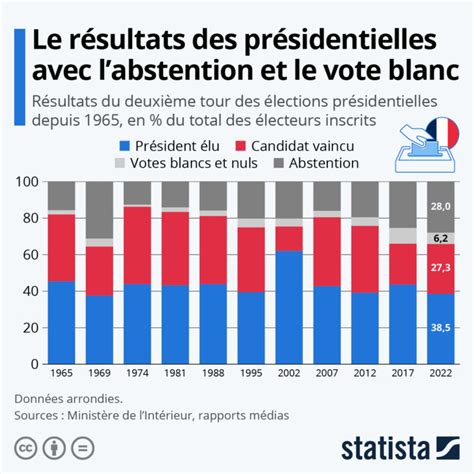 Pr Sidentielles Les R Sultats Si Labstention Et Le Vote Blanc