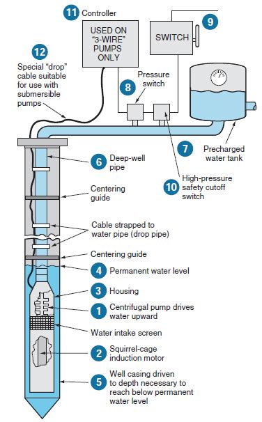 Installing Submersible Pump Diagram How To Install A Submers