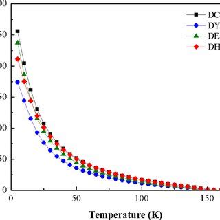 The Temperature Dependence Of The Relative Cooling Power Rcp As