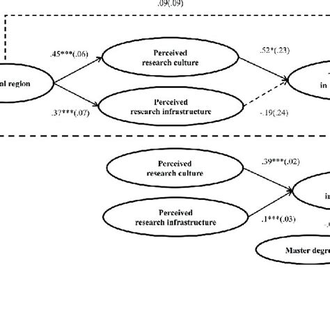 The Results Of The Msem Model Note Means P