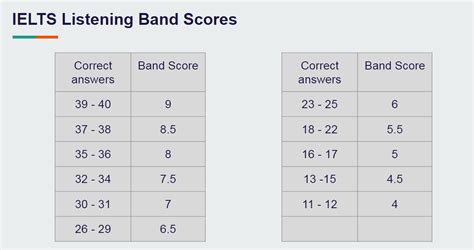 C Ch N Ng Band Ielts Listening Hi U Qu Trong Th Ng