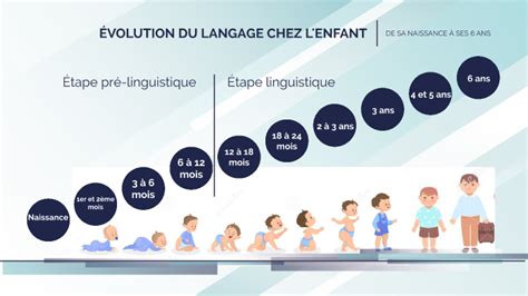 Volution Du Langage Chez L Enfant De Sa Naissance Ses Ans By On Prezi