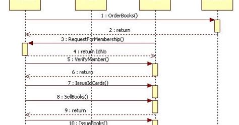 Unified Modeling Language: Library Management System - Sequence Diagram