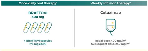 Dosing and Administration | Braftovi 75 mg | Braftovi dosage