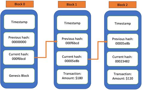 Blockchain Explained Using Python Sheldon Barry