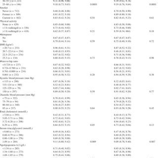 Adjusted Mean Ci Total Plasma Homocysteine Thcy Concentrations