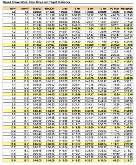 How Running Is Going So Far Running Pace Running Pace Chart