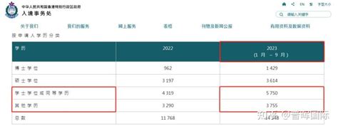 香港优才、专才、iang签证公布季度详细数据，3项人才计划共获批3 5万人 知乎