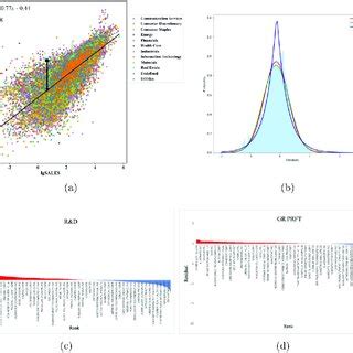 Financial Variables Exhibit Non Linear Scaling Due To The Scaling Law