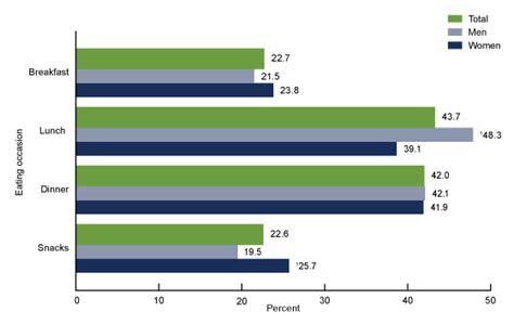 Americans Eat A Lot Of Fast Food Especially Rich Ones Vox