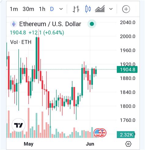 Bitcoin Ethereum Technical Analysis Eth Back Above 1 800 As Market