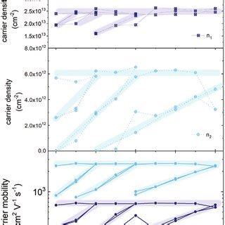 Densities Upper Panels And Mobilities Lower Panel Of Charge