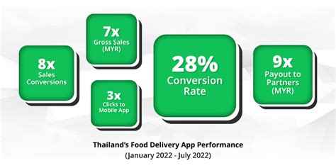 Thailand Food Delivery App How Involve Partners Drove 7x Sales Growth