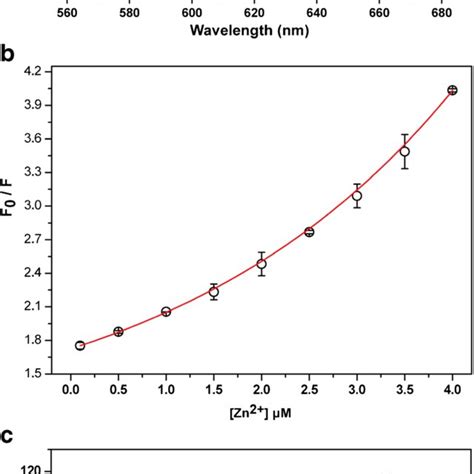 A Fluorescence Quenching Of Cdse Zns Qds With Different Amounts Of Zinc