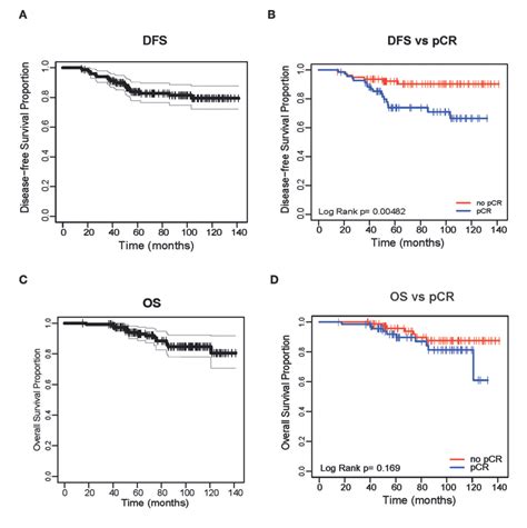 Figure 1 From Pam50 Subtypes In Baseline And Residual Tumors Following