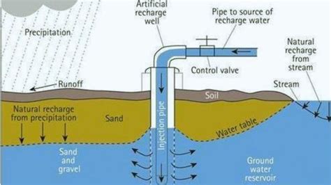 Recharge Groundwater: Natural and Artificial Methods