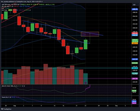 Eightcap Spx Chart Image By The Sunship Tradingview