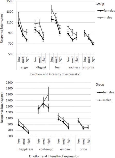 Response Latencies Ms For Males And Females By Emotion Category And